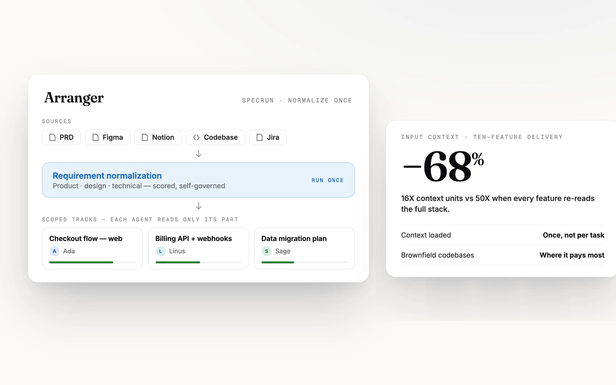 The Arranger pipeline: PRD, Figma, Notion, codebase, and Jira sources normalized once into scored product, design, and technical requirements, fanned out into scoped tracks for Ada, Linus, and Sage — beside a card reading minus 68 percent input context measured on a ten-feature delivery.